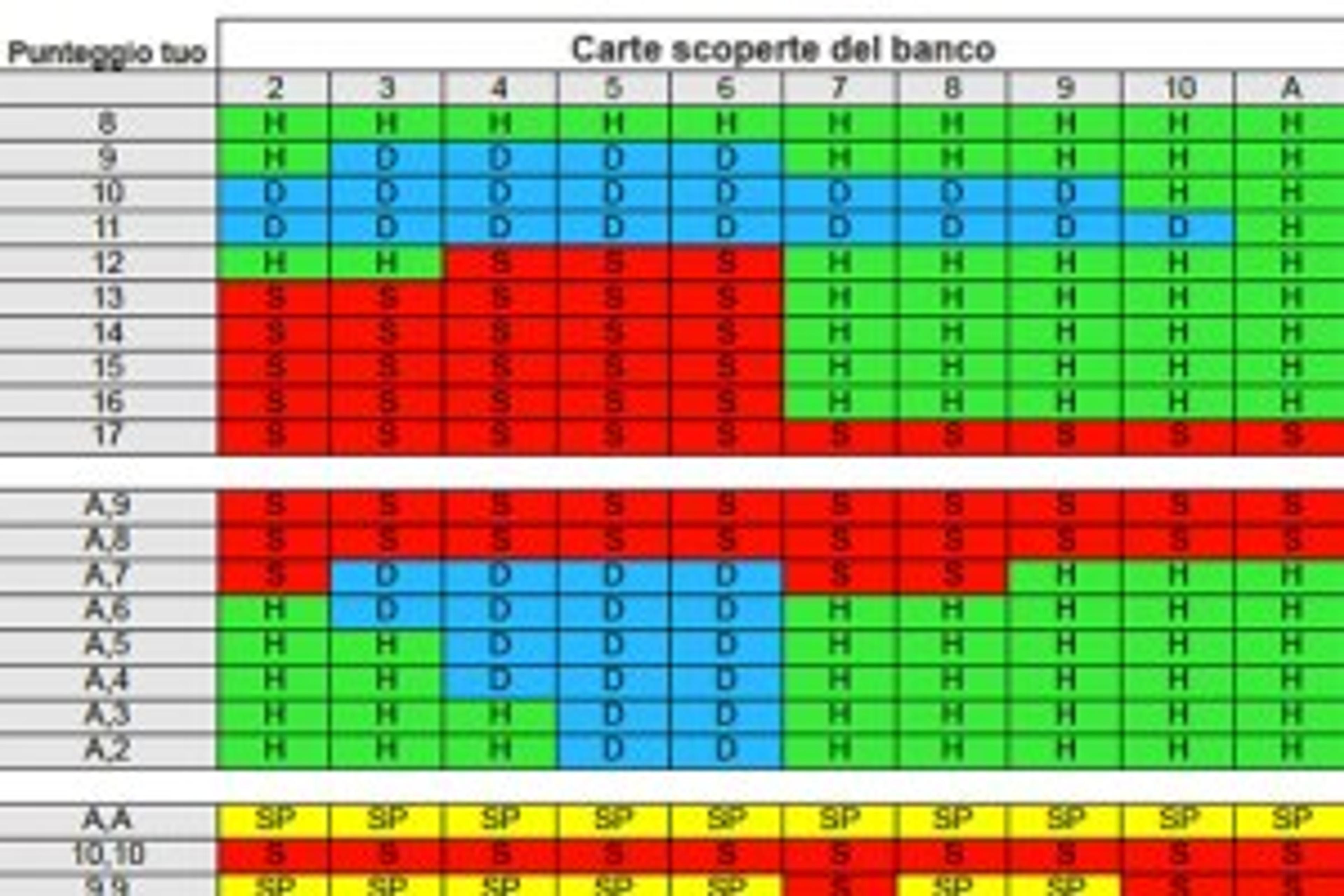 Utilizza Le Tabelle Del Blackjack Per Sconfiggere Il Banco